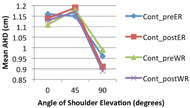 This graph shows that mean AHD seemed to increase from 0 to 45 degrees and then decrease from 45 to 90 degrees for the control group.  This pattern is seen for both fatiguing exercises.